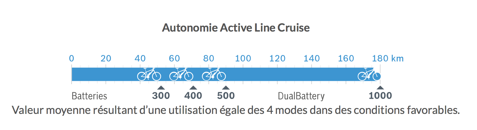 Autonomie active line cruise Bosh